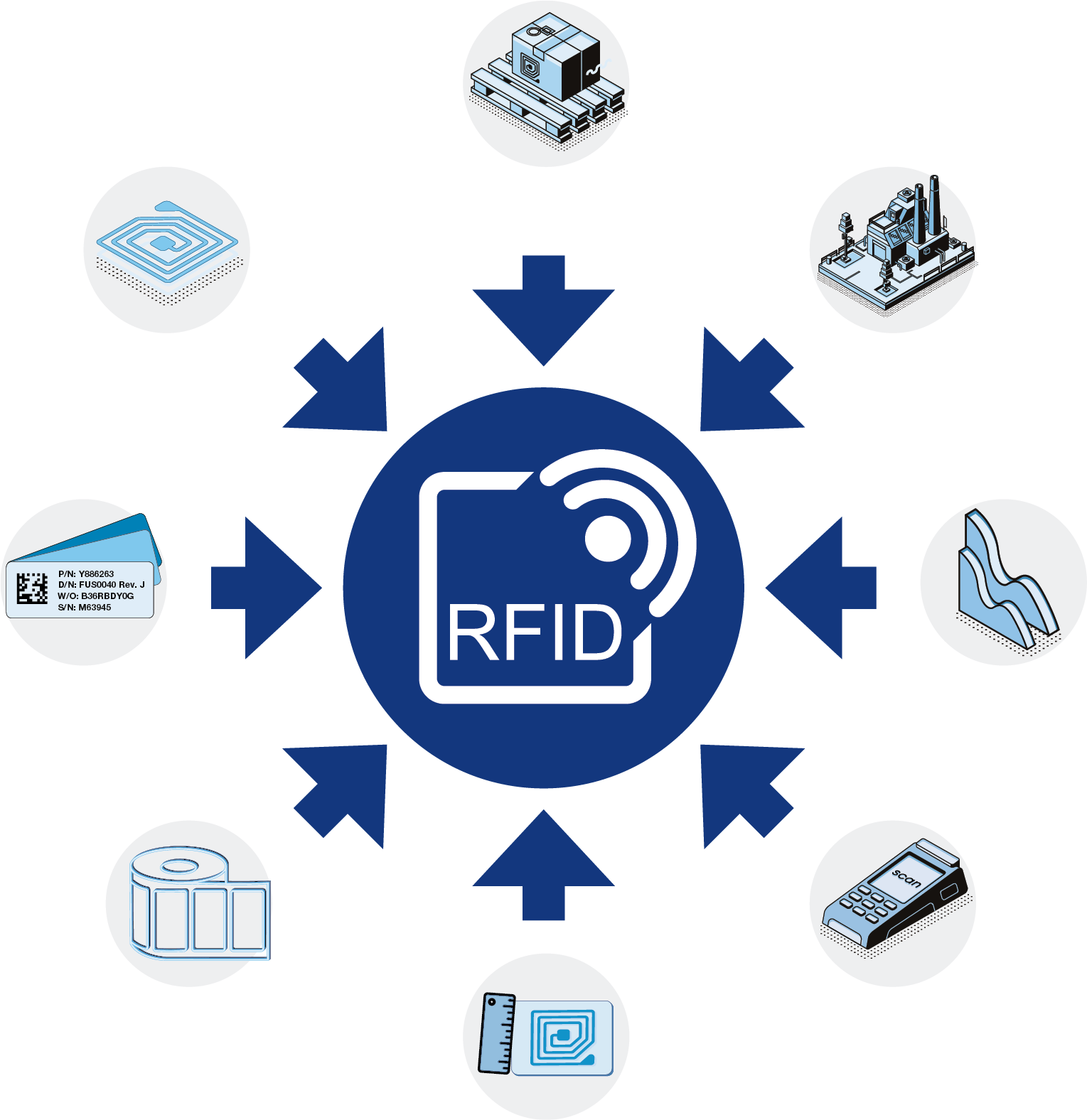 RFID címke és tag működése